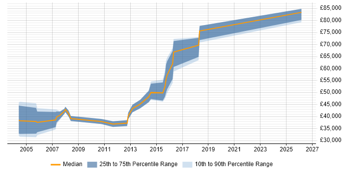 Salary distribution trend for Technical Developer job vacancies in Newcastle upon Tyne