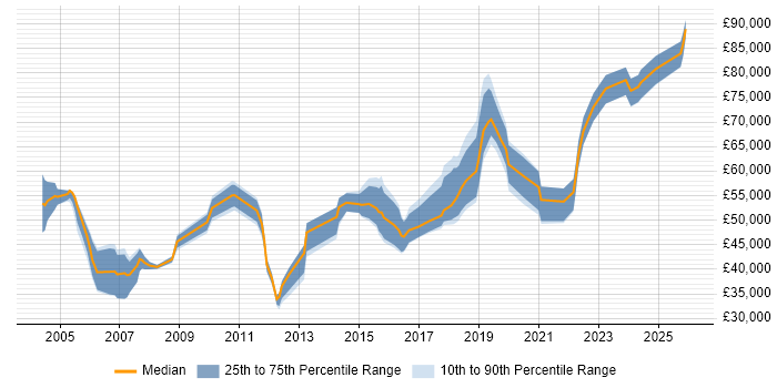 Salary distribution trend for Technical Leader job vacancies in Newcastle upon Tyne