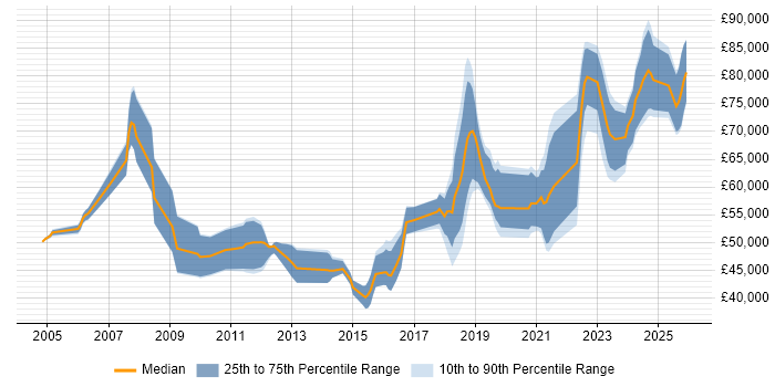 Salary distribution trend for jobs in Newcastle upon Tyne citing Technical Leadership