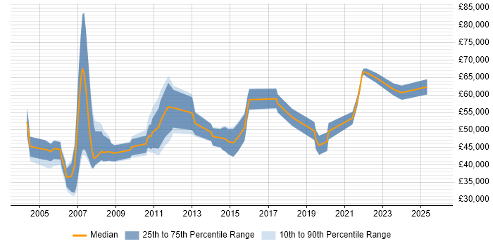 Salary distribution trend for Technical Manager job vacancies in Newcastle upon Tyne