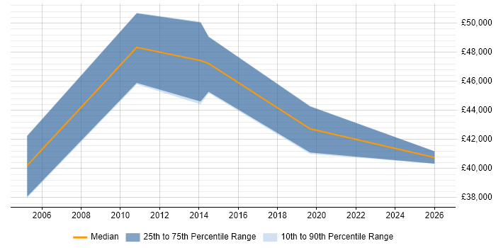 Salary distribution trend for Technical Operations Manager job vacancies in Newcastle upon Tyne