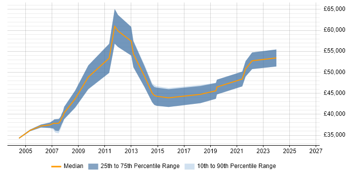 Salary distribution trend for Technical Project Manager job vacancies in Newcastle upon Tyne