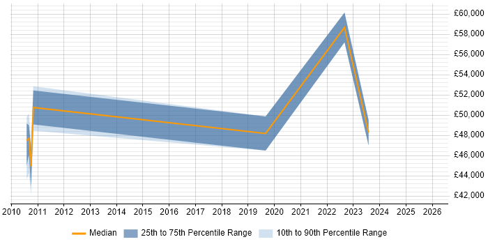Salary distribution trend for Technical Services Manager job vacancies in Newcastle upon Tyne