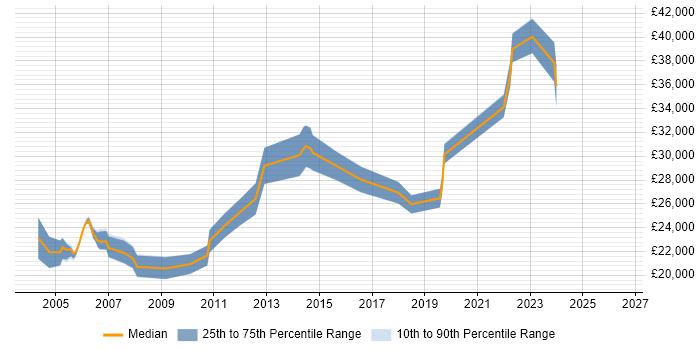Salary distribution trend for Technical Support Analyst job vacancies in Newcastle upon Tyne