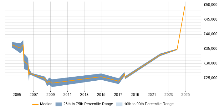 Salary distribution trend for Technical Support Specialist job vacancies in Newcastle upon Tyne