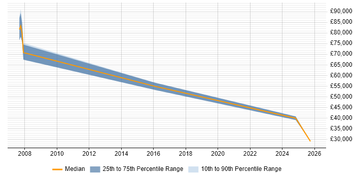 Salary distribution trend for Technology Consultant job vacancies in Newcastle upon Tyne