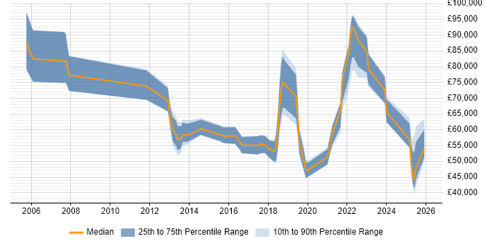 Salary distribution trend for jobs in Newcastle upon Tyne citing Technology Strategy