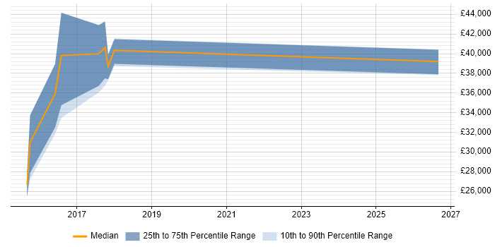 Salary distribution trend for jobs in Newcastle upon Tyne citing Telematics