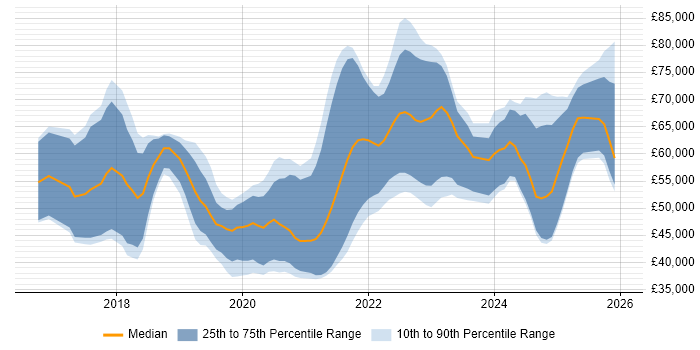 Salary distribution trend for jobs in Newcastle upon Tyne citing Terraform