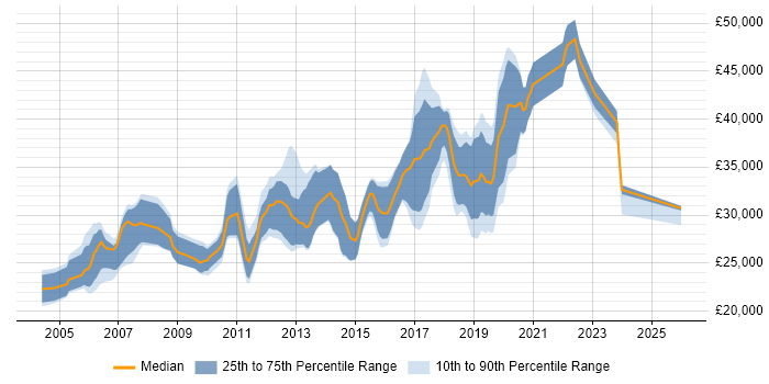 Salary distribution trend for Test Analyst job vacancies in Newcastle upon Tyne