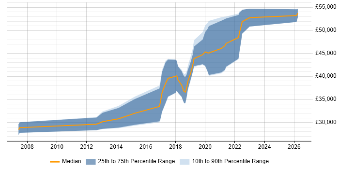 Salary distribution trend for Test Automation Engineer job vacancies in Newcastle upon Tyne