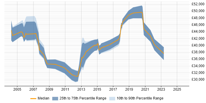 Salary distribution trend for jobs in Newcastle upon Tyne citing Test Management Salary distribution trend for jobs in Newcastle upon Tyne citing Test Management