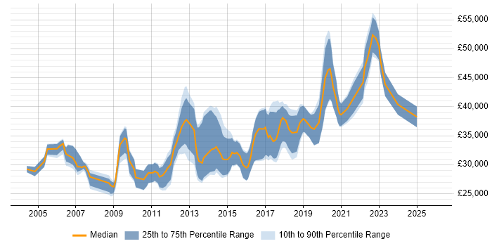 Salary distribution trend for jobs in Newcastle upon Tyne citing Test Scripting