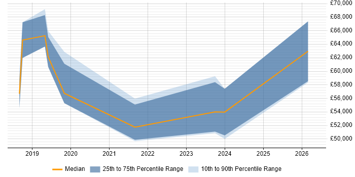 Salary distribution trend for jobs in Newcastle upon Tyne citing Threat Intelligence