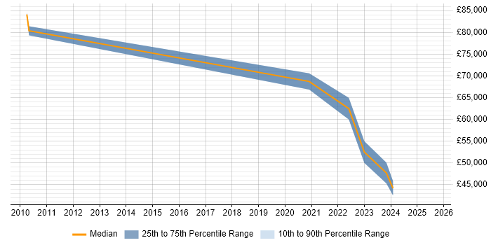 Salary distribution trend for jobs in Newcastle upon Tyne citing Threat Management