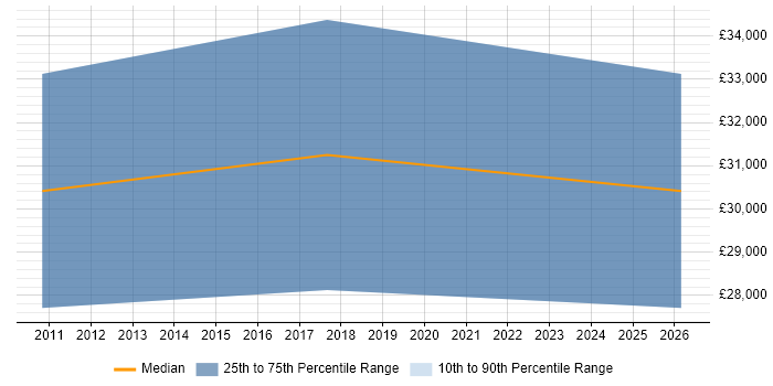 Salary distribution trend for Trainee Administrator job vacancies in Newcastle upon Tyne