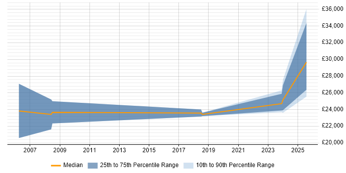 Salary distribution trend for Trainee Analyst job vacancies in Newcastle upon Tyne