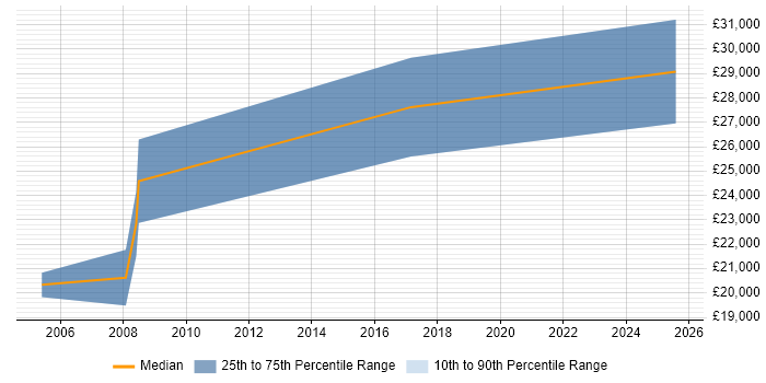 Salary distribution trend for Trainee Developer job vacancies in Newcastle upon Tyne