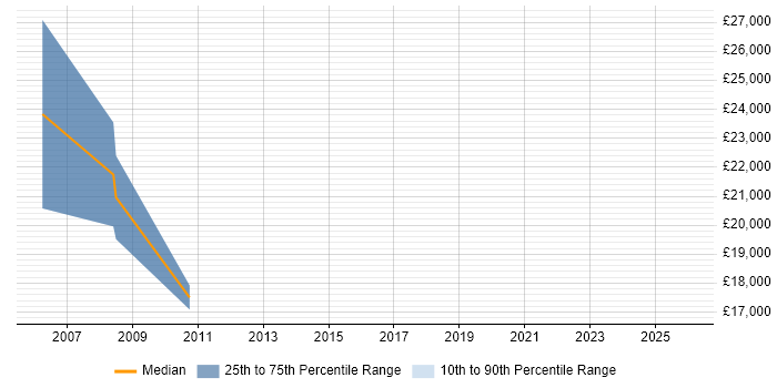 Salary distribution trend for Trainee Programmer job vacancies in Newcastle upon Tyne