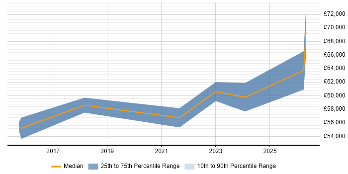 Salary distribution trend for Transformation Manager job vacancies in Newcastle upon Tyne