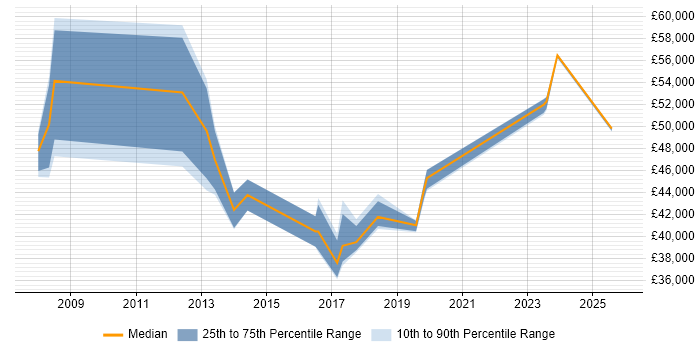 Salary distribution trend for Transition Manager job vacancies in Newcastle upon Tyne