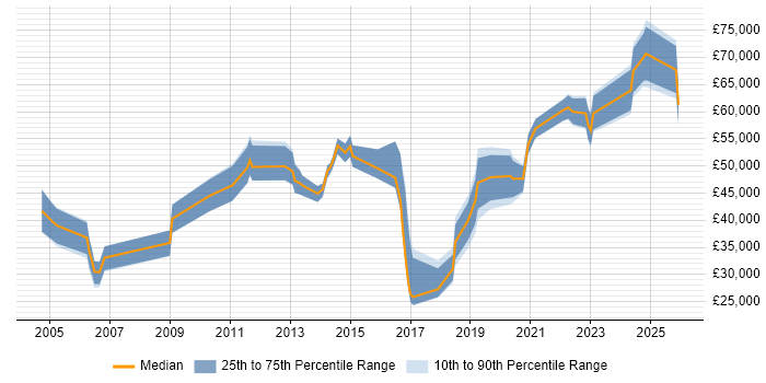Salary distribution trend for jobs in Newcastle upon Tyne citing Translating Business Requirements