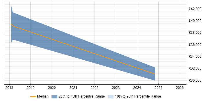 Salary distribution trend for jobs in Newcastle upon Tyne citing Tricentis Tosca