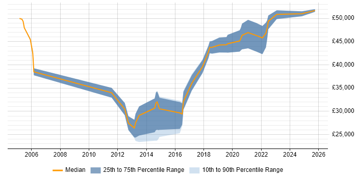 Salary distribution trend for UI Designer job vacancies in Newcastle upon Tyne