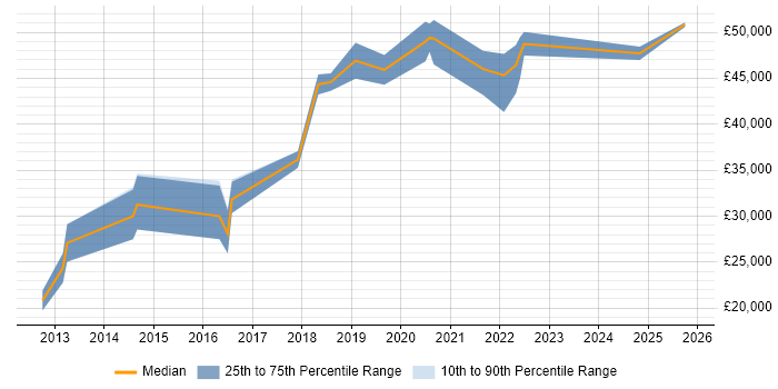 Salary distribution trend for UI/UX Designer job vacancies in Newcastle upon Tyne