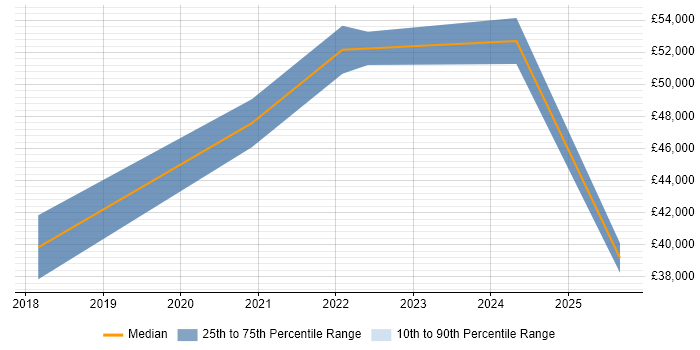 Salary distribution trend for jobs in Newcastle upon Tyne citing UiPath
