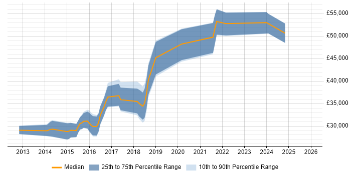 Salary distribution trend for jobs in Newcastle upon Tyne citing Umbraco