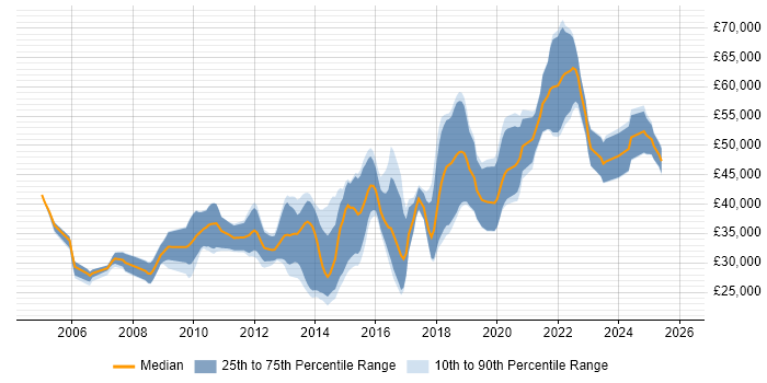 Salary distribution trend for jobs in Newcastle upon Tyne citing Unit Testing