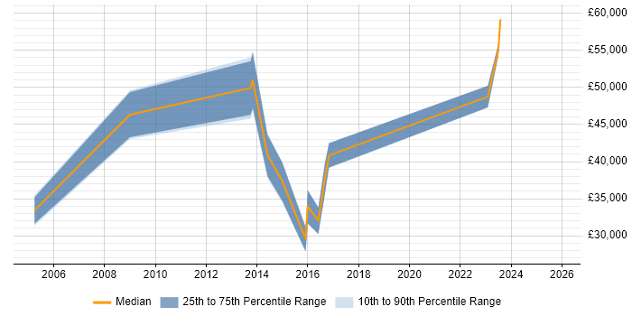 Salary distribution trend for jobs in Newcastle upon Tyne citing Unit4 Business World