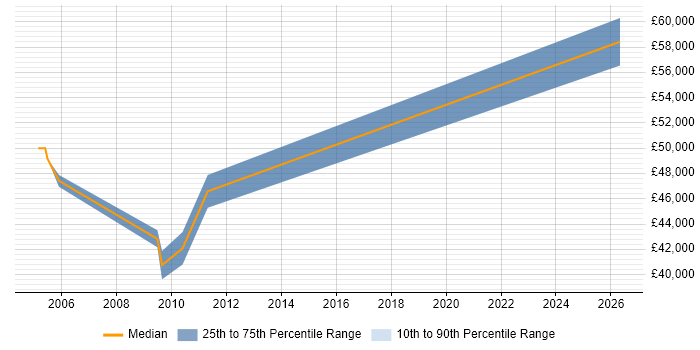 Salary distribution trend for jobs in Newcastle upon Tyne citing Usability Engineering