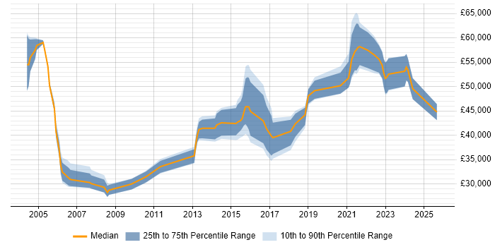 Salary distribution trend for jobs in Newcastle upon Tyne citing Use Case