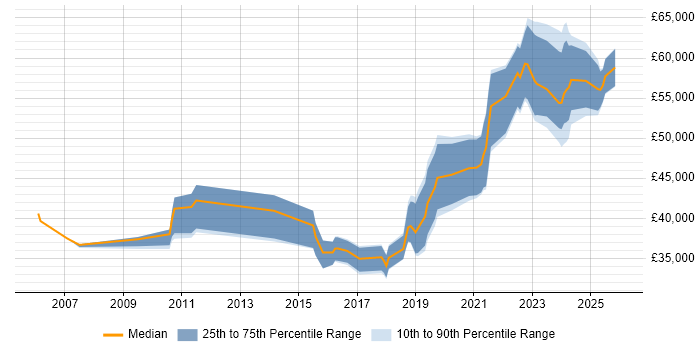 Salary distribution trend for jobs in Newcastle upon Tyne citing User-Centered Design (UCD)
