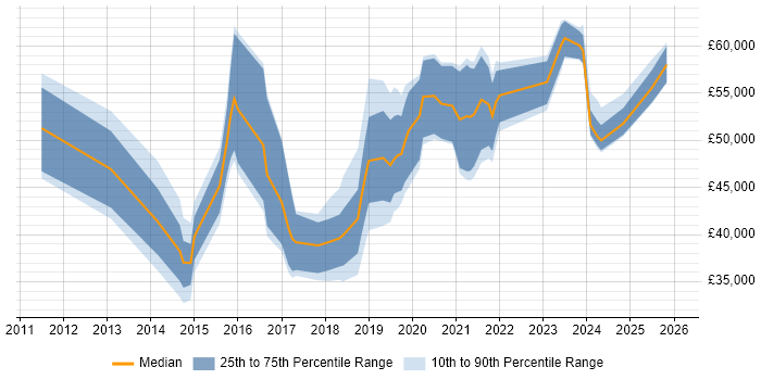 Salary distribution trend for jobs in Newcastle upon Tyne citing User Research