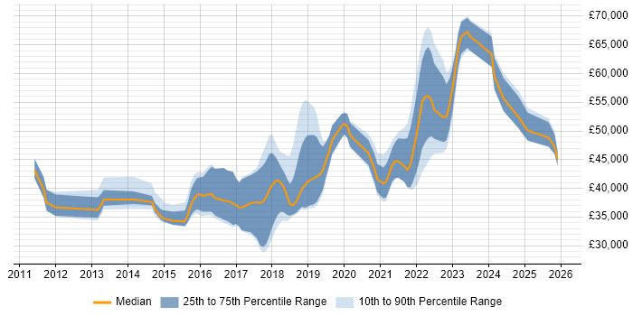 Salary distribution trend for jobs in Newcastle upon Tyne citing User Stories