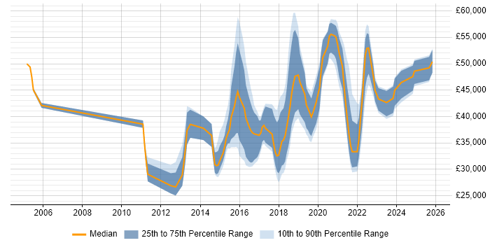 Salary distribution trend for jobs in Newcastle upon Tyne citing UX Design