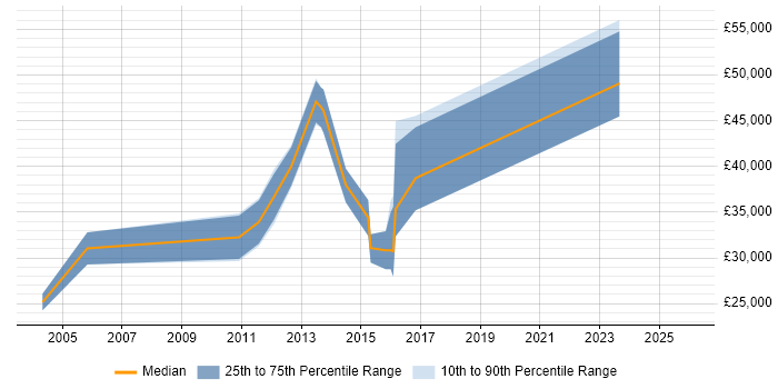 Salary distribution trend for jobs in Newcastle upon Tyne citing V-Model