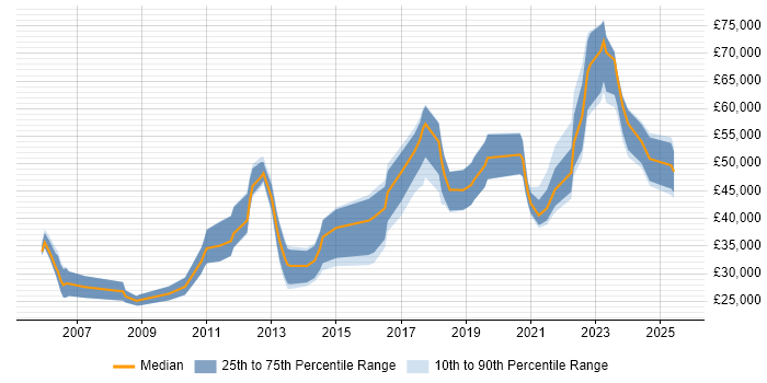 Salary distribution trend for jobs in Newcastle upon Tyne citing Validation Salary distribution trend for jobs in Newcastle upon Tyne citing Validation