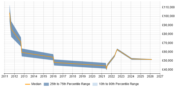 Salary distribution trend for jobs in Newcastle upon Tyne citing Value Proposition