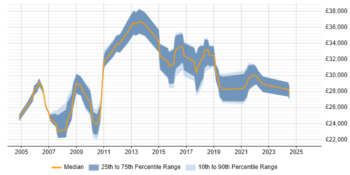 Salary distribution trend for jobs in Newcastle upon Tyne citing VBA