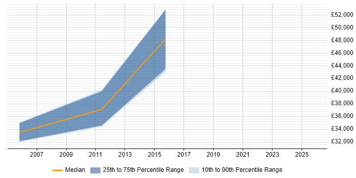 Salary distribution trend for jobs in Newcastle upon Tyne citing Verint