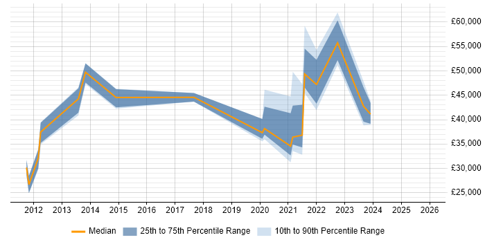 Salary distribution trend for jobs in Newcastle upon Tyne citing Virtual Desktop