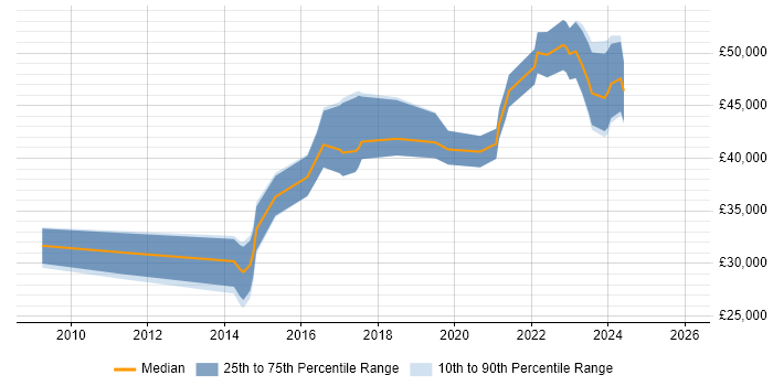 Salary distribution trend for jobs in Newcastle upon Tyne citing Virtual Machines