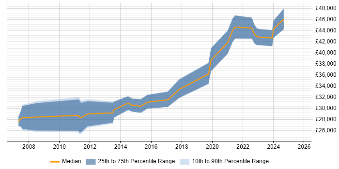 Salary distribution trend for jobs in Newcastle upon Tyne citing Virtual Servers Salary distribution trend for jobs in Newcastle upon Tyne citing Virtual Servers