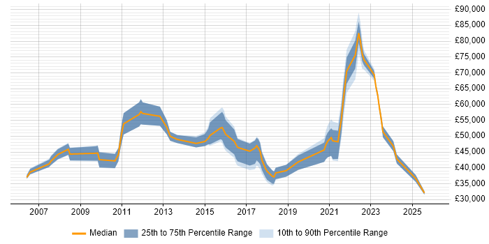 Salary distribution trend for jobs in Newcastle upon Tyne citing Virtual Team