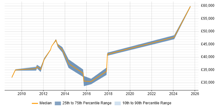 Salary distribution trend for VMware Engineer job vacancies in Newcastle upon Tyne Salary distribution trend for VMware Engineer job vacancies in Newcastle upon Tyne