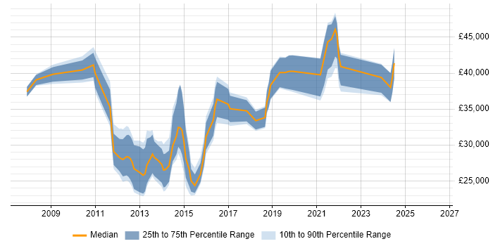 Salary distribution trend for jobs in Newcastle upon Tyne citing VMware ESXi